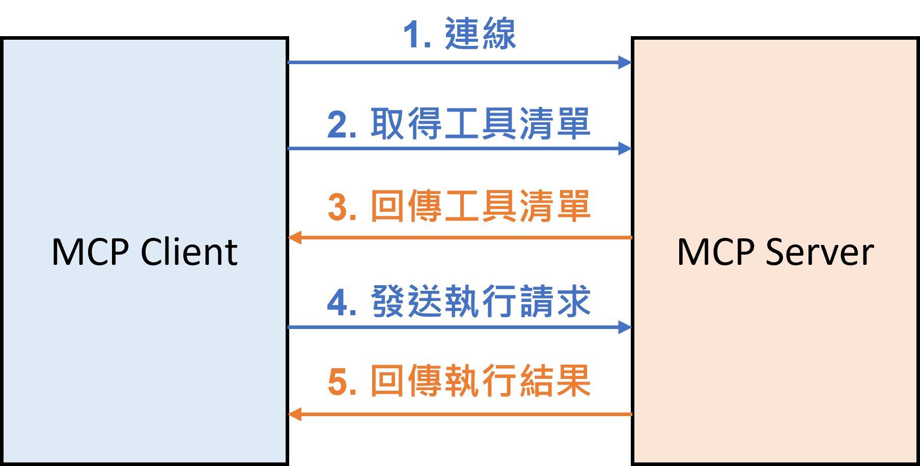 MCP 互動流程